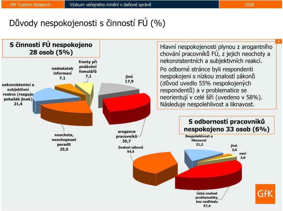 Po odborné stránce byli respondenti nespokojeni s nízkou znalostí zákonů (důvod uvedlo 55% nespokojených respondentů) a v problematice se neorientují v celé šíři (uvedeno v 58%).