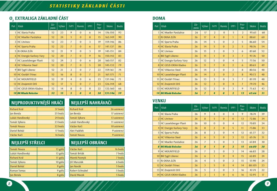 147:137 86 5 RI OKNA ZLÍN 52 21 9 0 3 19 145:151 84 6 HC Energie Karlovy Vary 52 20 7 0 9 16 150:142 83 7 HC Lasselsberger Plzeň 52 24 2 0 6 20 160:157 82 8 HC Vítkovice Steel 52 20 7 0 5 20 145:132