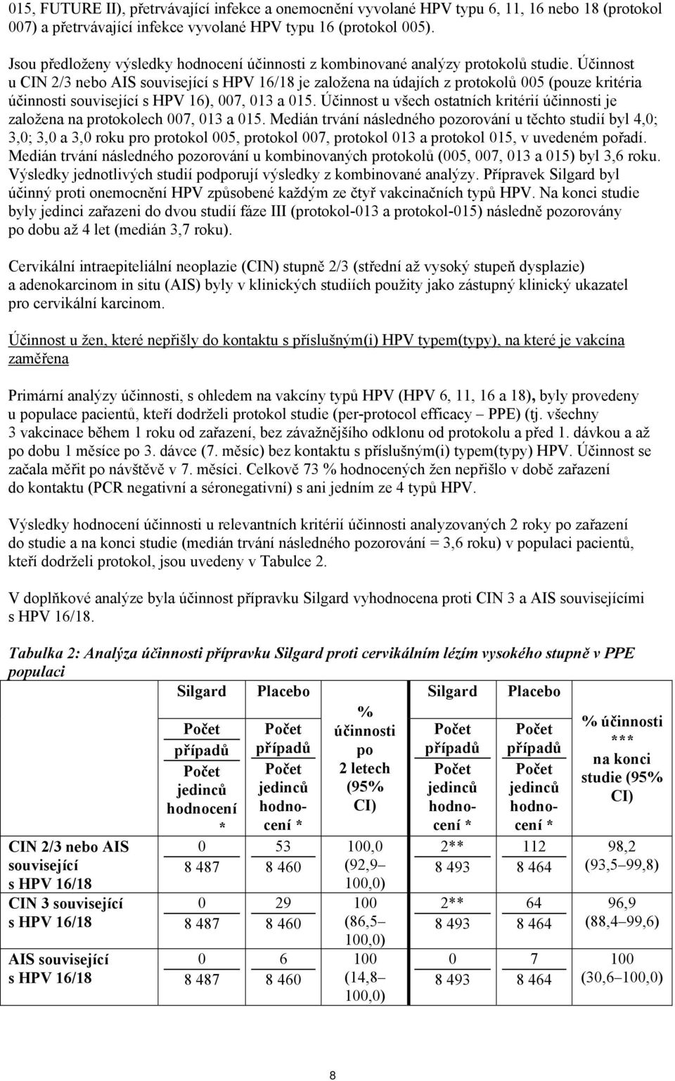 Účinnost u CIN 2/3 nebo AIS související s HPV 16/18 je založena na údajích z protokolů 005 (pouze kritéria účinnosti související s HPV 16), 007, 013 a 015.