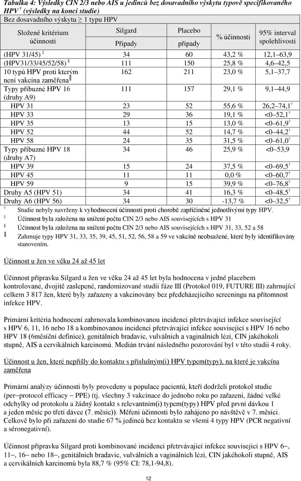 vakcína zaměřena Typy příbuzné HPV 16 111 157 29,1 % 9,1 44,9 (druhy A9) HPV 31 23 52 55,6 % 26,2 74,1 HPV 33 29 36 19,1 % <0 52,1 HPV 35 13 15 13,0 % <0 61,9 HPV 52 44 52 14,7 % <0 44,2 HPV 58 24 35