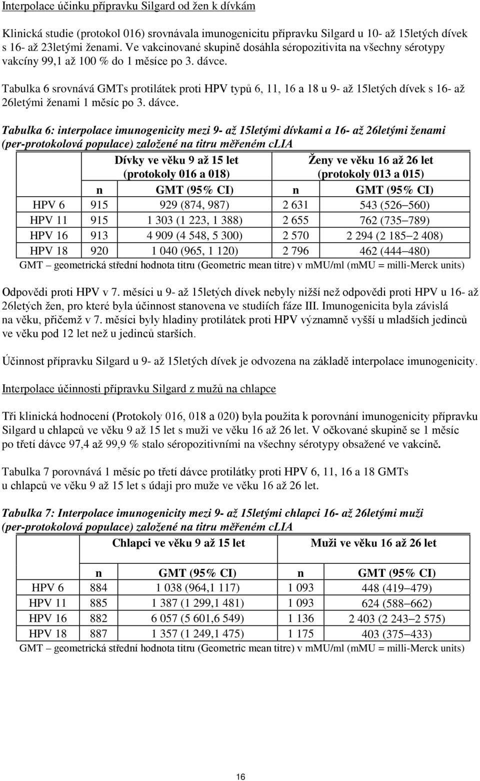 Tabulka 6 srovnává GMTs protilátek proti HPV typů 6, 11, 16 a 18 u 9- až 15letých dívek s 16- až 26letými ženami 1 měsíc po 3. dávce.