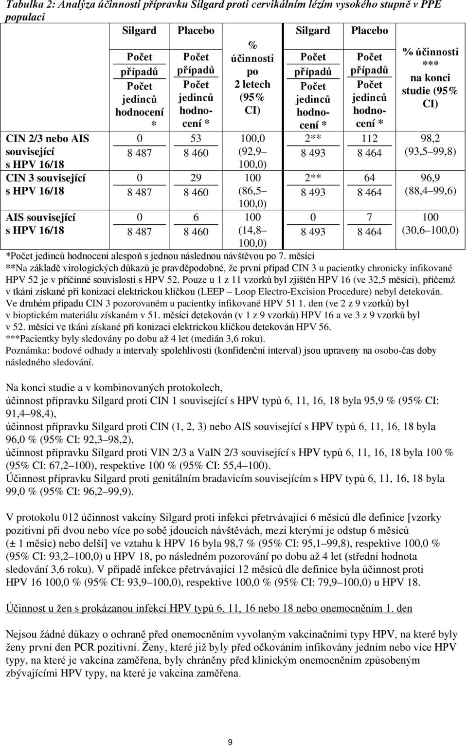 související s HPV 16/18 CIN 3 související s HPV 16/18 AIS související s HPV 16/18 0 8 487 0 8 487 0 8 487 53 8 460 29 8 460 6 8 460 100,0 (92,9 100,0) 100 (86,5 100,0) 100 (14,8 100,0) 2** 8 493 2**