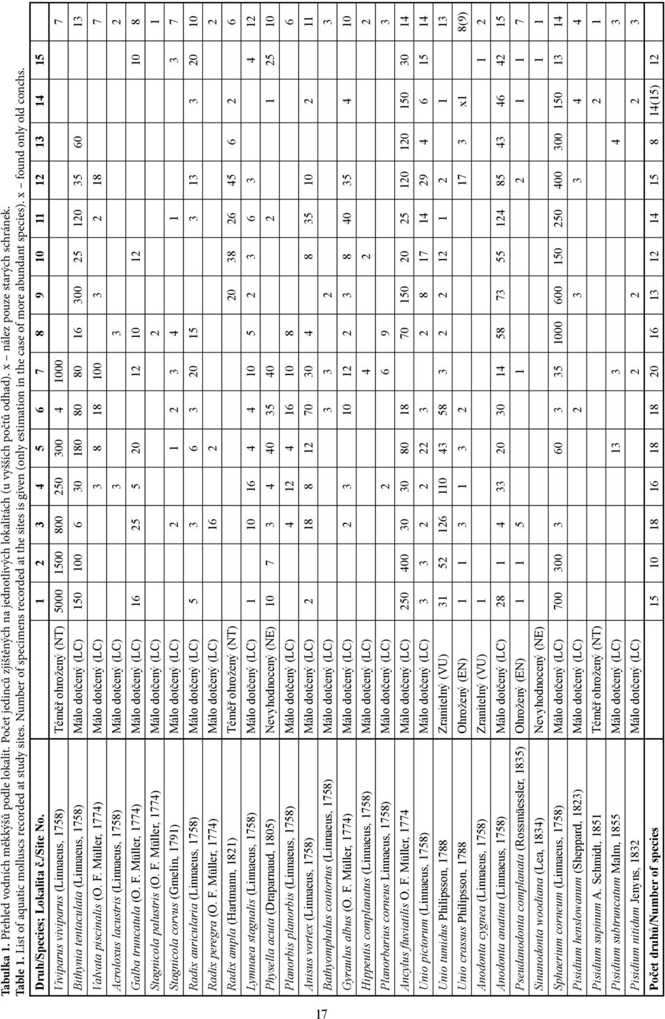 Druh/Species; Lokalita č./site No.