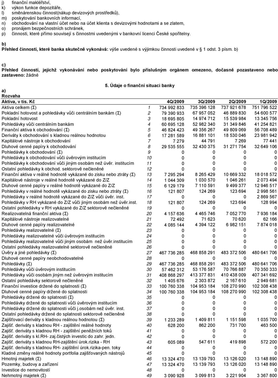 b) Přehled činností, které banka skutečně vykonává: výše uvedené s výjimkou činnosti uvedené v 1 odst. 3 písm.