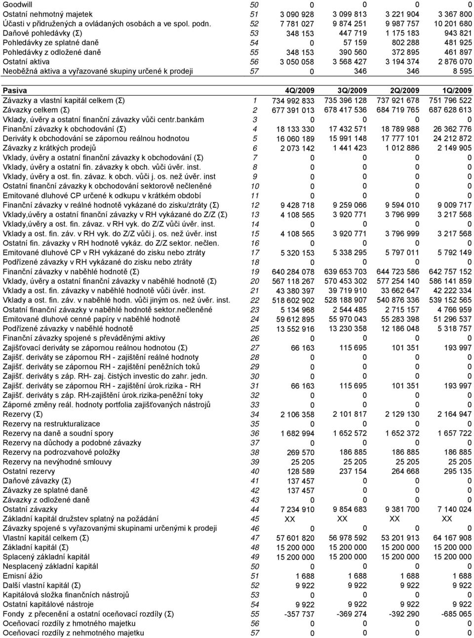 895 461 897 Ostatní aktiva 56 3 050 058 3 568 427 3 194 374 2 876 070 Neoběžná aktiva a vyřazované skupiny určené k prodeji 57 0 346 346 8 595 Pasiva 4Q/2009 3Q/2009 2Q/2009 1Q/2009 Závazky a vlastní