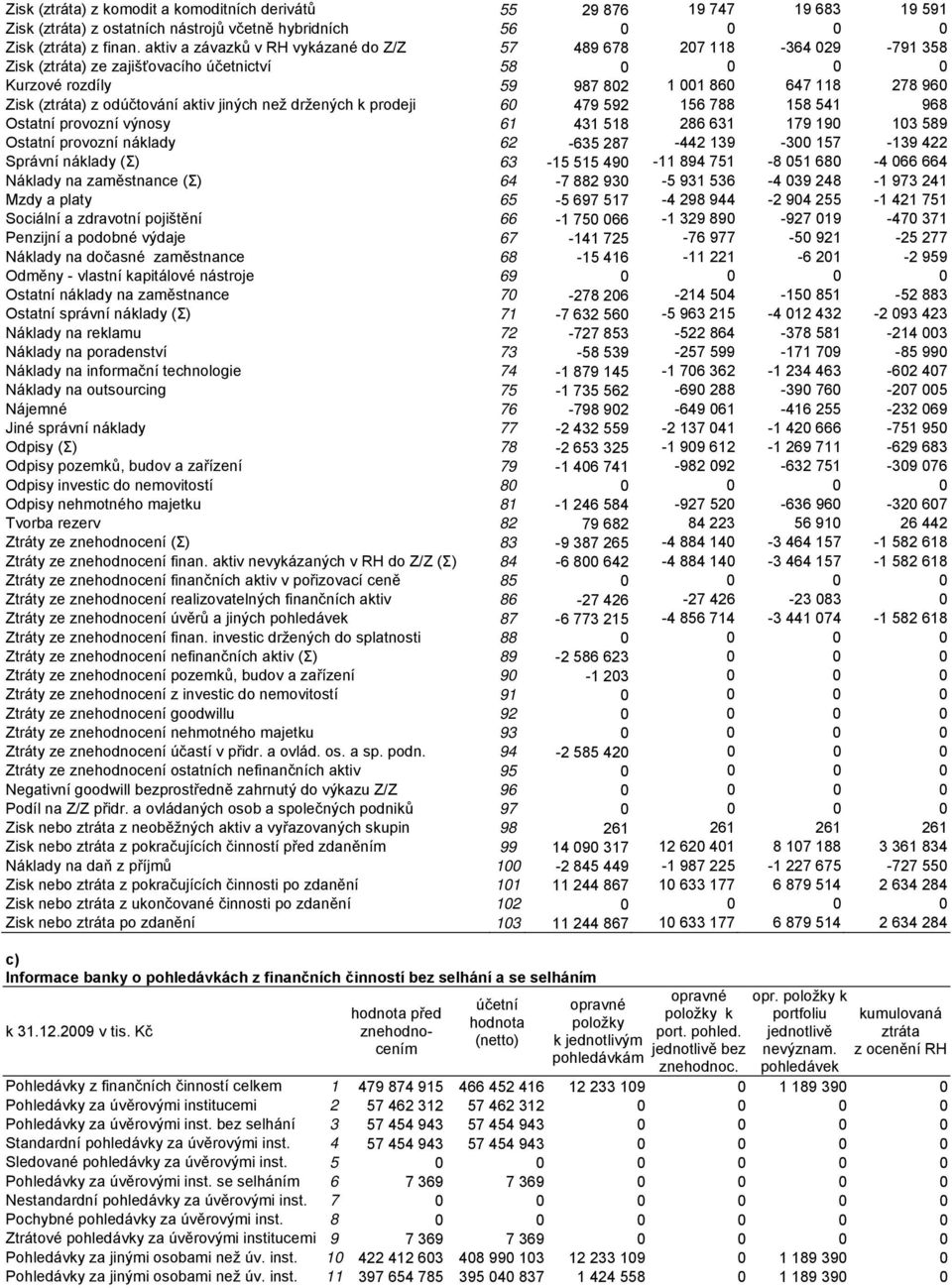 jiných než držených k prodeji 60 479 592 156 788 158 541 968 Ostatní provozní výnosy 61 431 518 286 631 179 190 103 589 Ostatní provozní náklady 62-635 287-442 139-300 157-139 422 Správní náklady (Σ)