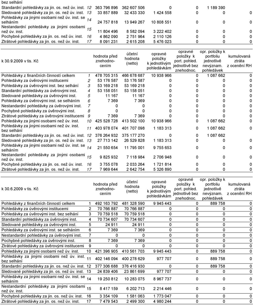 os. než úv. inst. 17 8 091 231 2 615 208 5 476 023 0 0 0 k 30.9.2009 v tis. Kč hodnota před znehodnocením účetní hodnota (netto) položky k jednotlivým pohledávkám položky k port. pohled. jednotlivě bez znehodnoc.