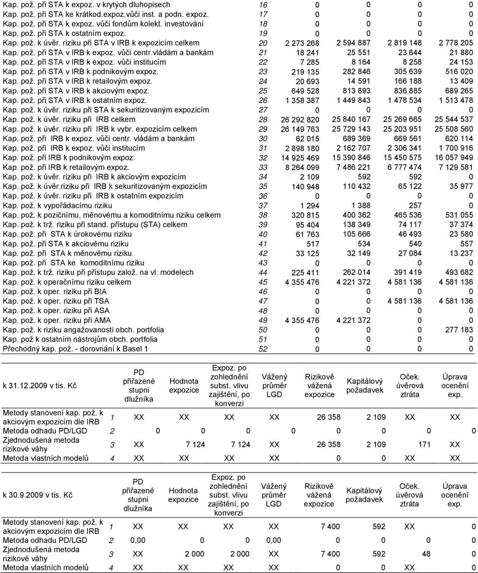 vládám a bankám 21 18 241 25 551 23 644 21 880 Kap. pož. při STA v IRB k expoz. vůči institucím 22 7 285 8 164 8 258 24 153 Kap. pož. při STA v IRB k podnikovým expoz.