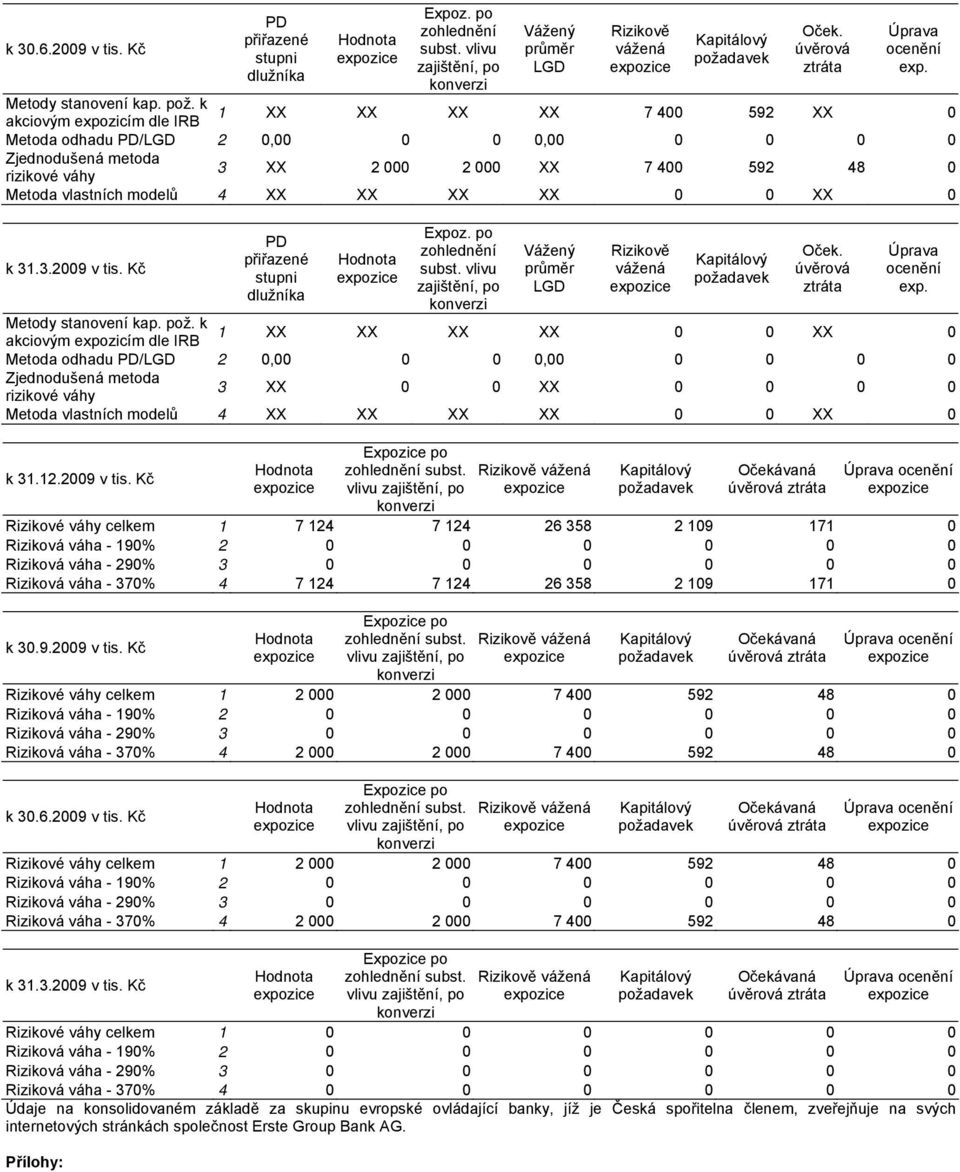 k 1 akciovým expozicím dle IRB XX XX XX XX 7 400 592 XX 0 Metoda odhadu PD/LGD 2 0,00 0 0 0,00 0 0 0 0 Zjednodušená metoda rizikové váhy 3 XX 2 000 2 000 XX 7 400 592 48 0 Metoda vlastních modelů 4