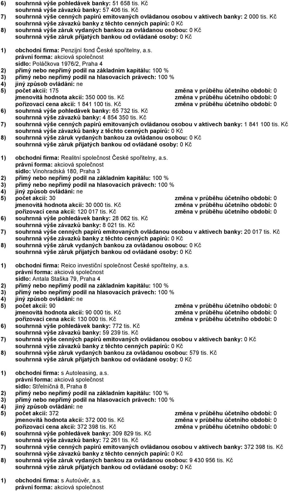 Kč změna v průběhu účetního období: 0 pořizovací cena akcií: 1 841 100 tis. Kč změna v průběhu účetního období: 0 6) souhrnná výše pohledávek banky: 65 732 tis.