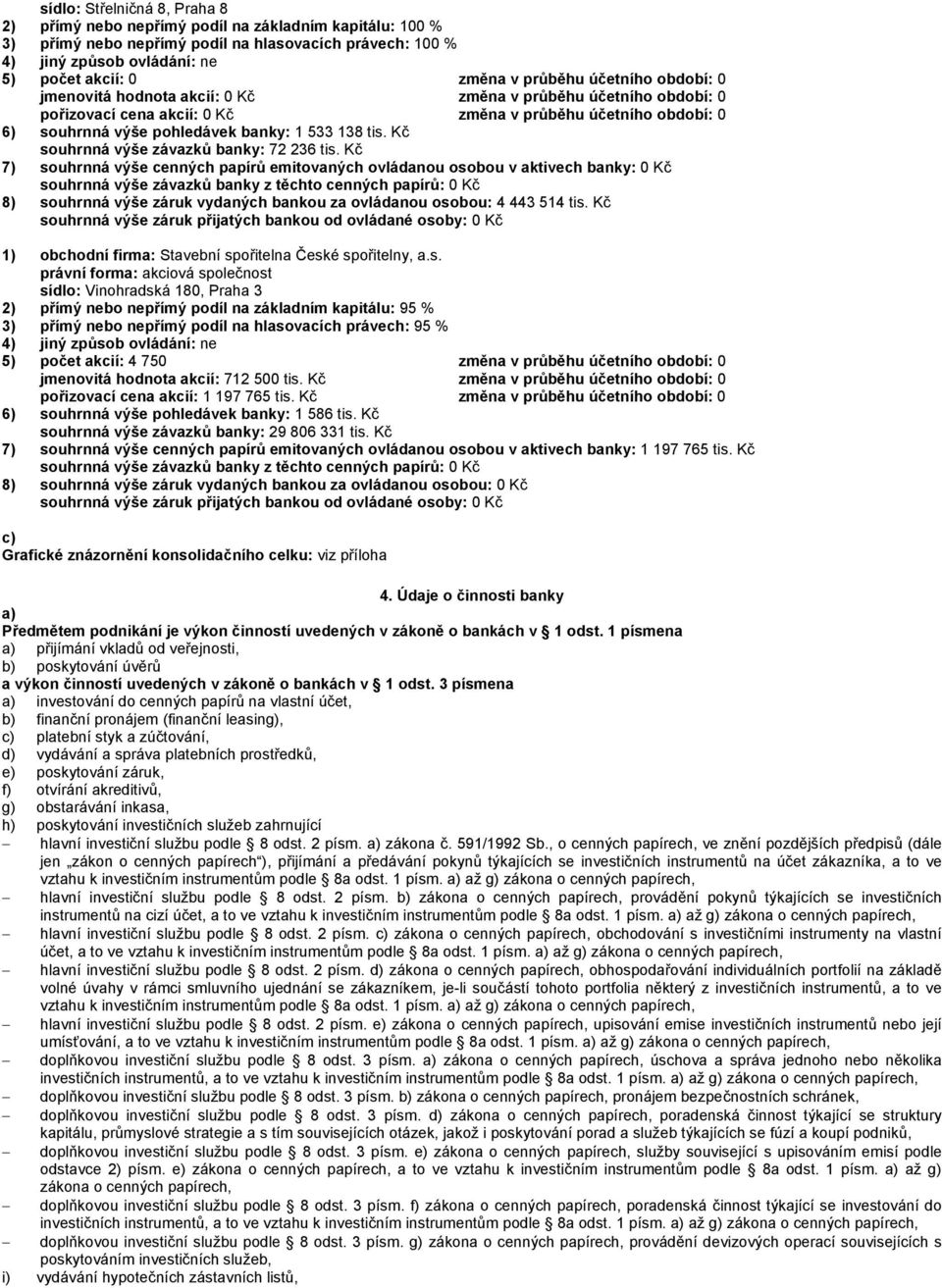 Kč 7) souhrnná výše cenných papírů emitovaných ovládanou osobou v aktivech banky: 0 Kč 8) souhrnná výše záruk vydaných bankou za ovládanou osobou: 4 443 514 tis.