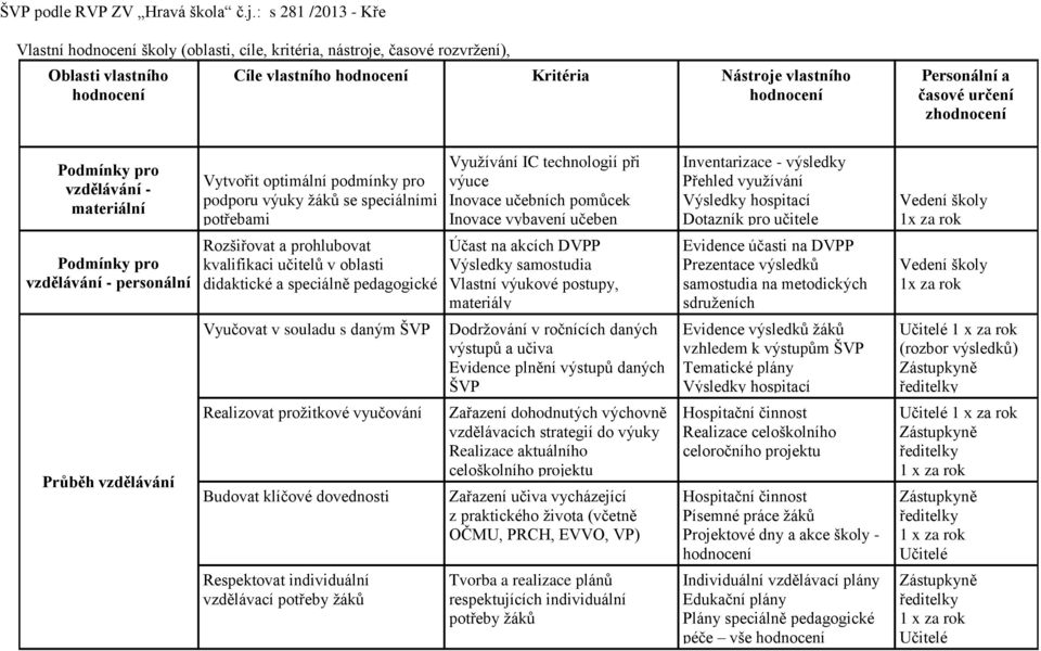 vybavení učeben Inventarizace - výsledky Přehled využívání Výsledky hospitací Dotazník pro učitele Vedení školy 1x za rok Podmínky pro vzdělávání - personální Průběh vzdělávání Rozšiřovat a