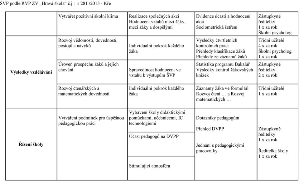 Přehledy klasifikace žáků Přehledy ze záznamů žáků Testy Statistika verbálního programu rozvoje Bakalář Testy Výsledky Kalibro kontrol žákovských knížek Školní psycholog 1 Třídní x za rok učitelé 4 x