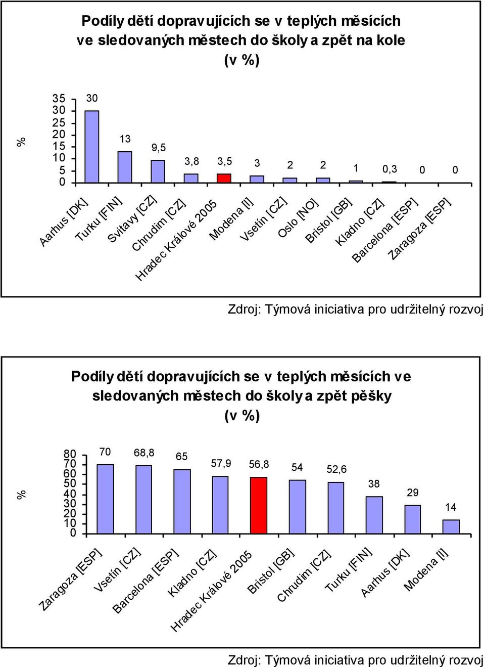 udržitelný rozvoj Podíly dětí dopravujících se v teplých měsících ve sledovaných městech do školy a zpět pěšky (v ) 80 70 60 50 40 20 10 0 70 68,8 65 57,9 56,8 54 52,6 38 29