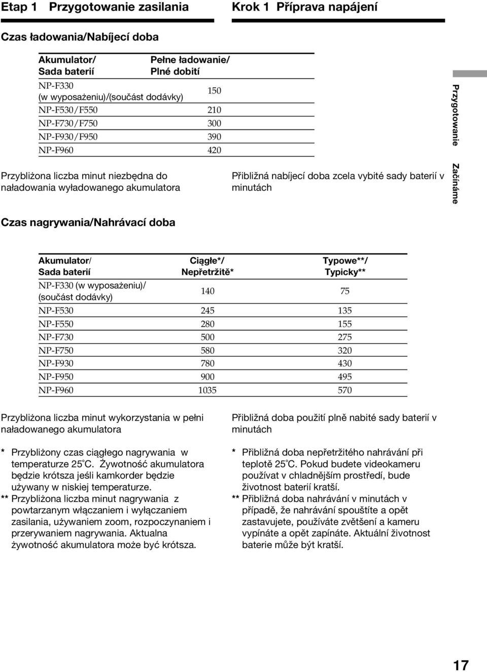 Začínáme Czas nagrywania/nahrávací doba Akumulator/ Ciągłe*/ Typowe**/ Sada baterií Nepřetržitě* Typicky** NP-F330 (w wyposażeniu)/ (součást dodávky) 140 75 NP-F530 245 135 NP-F550 280 155 NP-F730