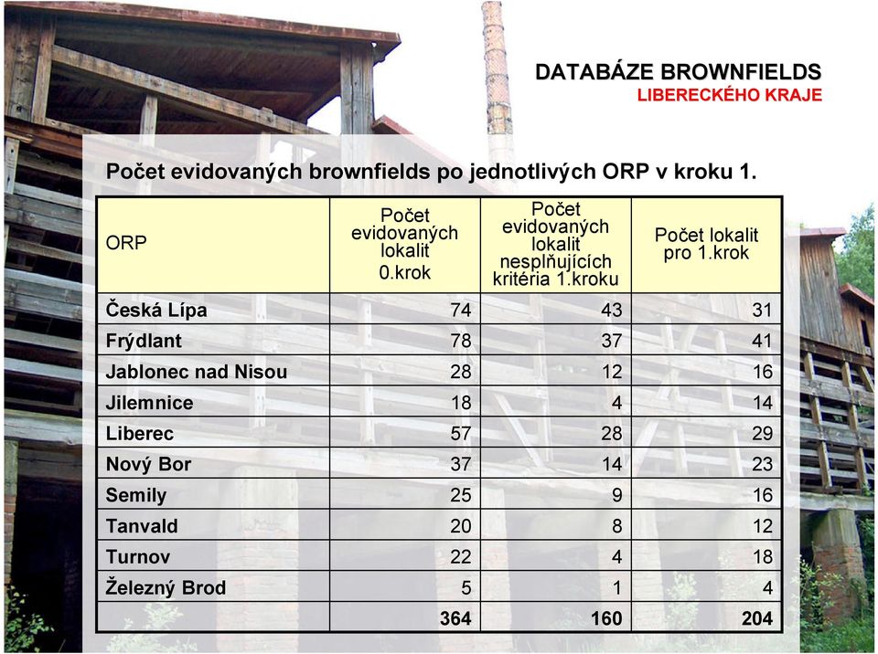 krok Česká Lípa 74 43 31 Frýdlant 78 37 41 Jablonec nad Nisou 28 12 16 Jilemnice 18 4 14