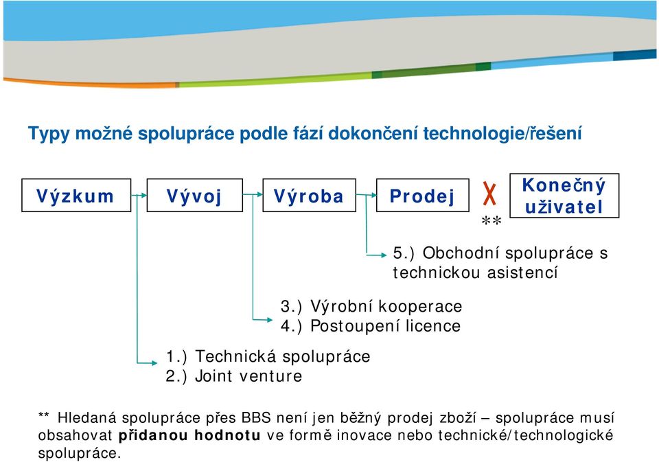 ) Postoupení licence 1.) Technická spolupráce 2.