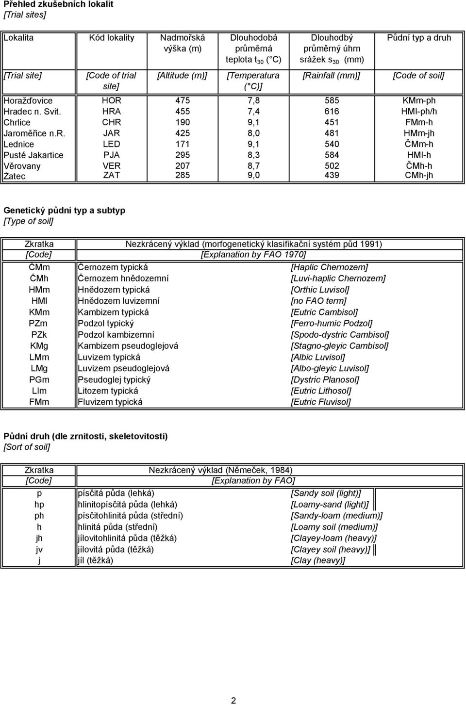 n.r. JAR 425 8,0 481 HMm-jh Lednice LED 171 9,1 540 ČMm-h Pusté Jakartice PJA 295 8,3 584 HMI-h Věrovany VER 207 8,7 502 ČMh-h Žatec ZAT 285 9,0 439 ČMh-jh Genetický půdní typ a subtyp [Type of soil]