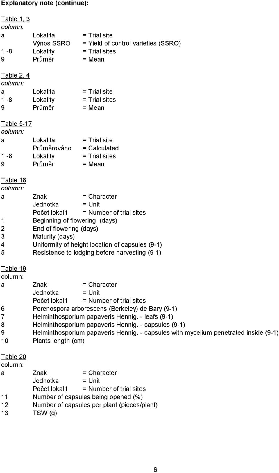 Jednotka = Unit Počet lokalit = Number of trial sites 1 Beginning of flowering (days) 2 End of flowering (days) 3 Maturity (days) 4 Uniformity of height location of capsules (9-1) 5 Resistence to