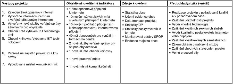 Vybudována místní komunikační sít 1 širokopásmové připojení k internetu 10 nových uživatelských míst s veřejným přístupem k internetu 16 nových počítačů připojených k širokopásmovému internetovému