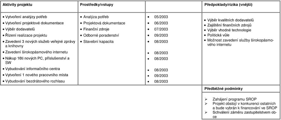 finančních zdrojů Politická vůle Možnost zavedení služby širokopásmového internetu Zavedení širokopásmového internetu Nákup 16ti nových PC, a SW Vybudování informačního centra Vytvoření 1 nového