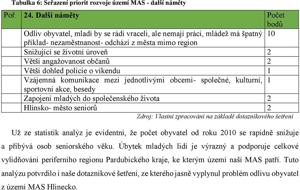 angažovanost občanů 2 Větší dohled policie o víkendu 1 Vzájemná komunikace mezi jednotlivými obcemi- společné, kulturní, 1 sportovní akce, besedy Zapojení mladých do společenského života 2 Hlinsko-