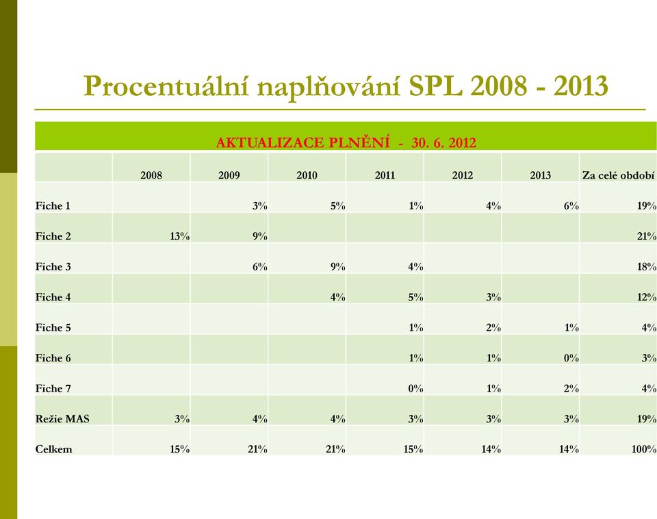 2 13% 9% 21% Fiche 3 6% 9% 4% 18% Fiche 4 4% 5% 3% 12% Fiche 5 1% 2% 1% 4% Fiche 6