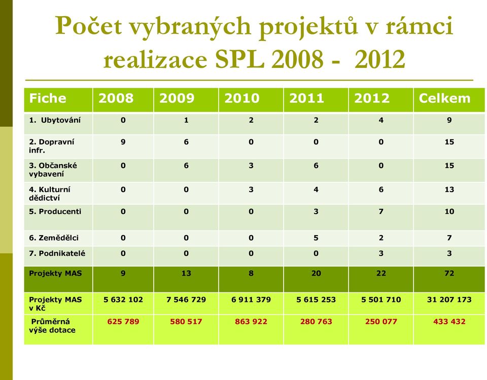 Kulturní dědictví 9 6 0 0 0 15 0 6 3 6 0 15 0 0 3 4 6 13 5. Producenti 0 0 0 3 7 10 6. Zemědělci 0 0 0 5 2 7 7.