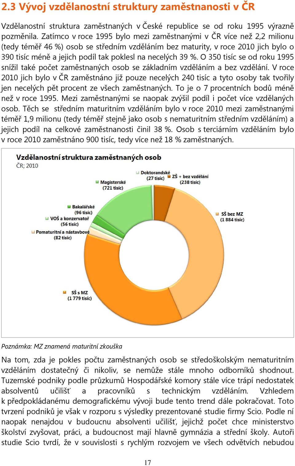 necelých 39 %. O 350 tisíc se od roku 1995 snížil také počet zaměstnaných osob se základním vzděláním a bez vzdělání.