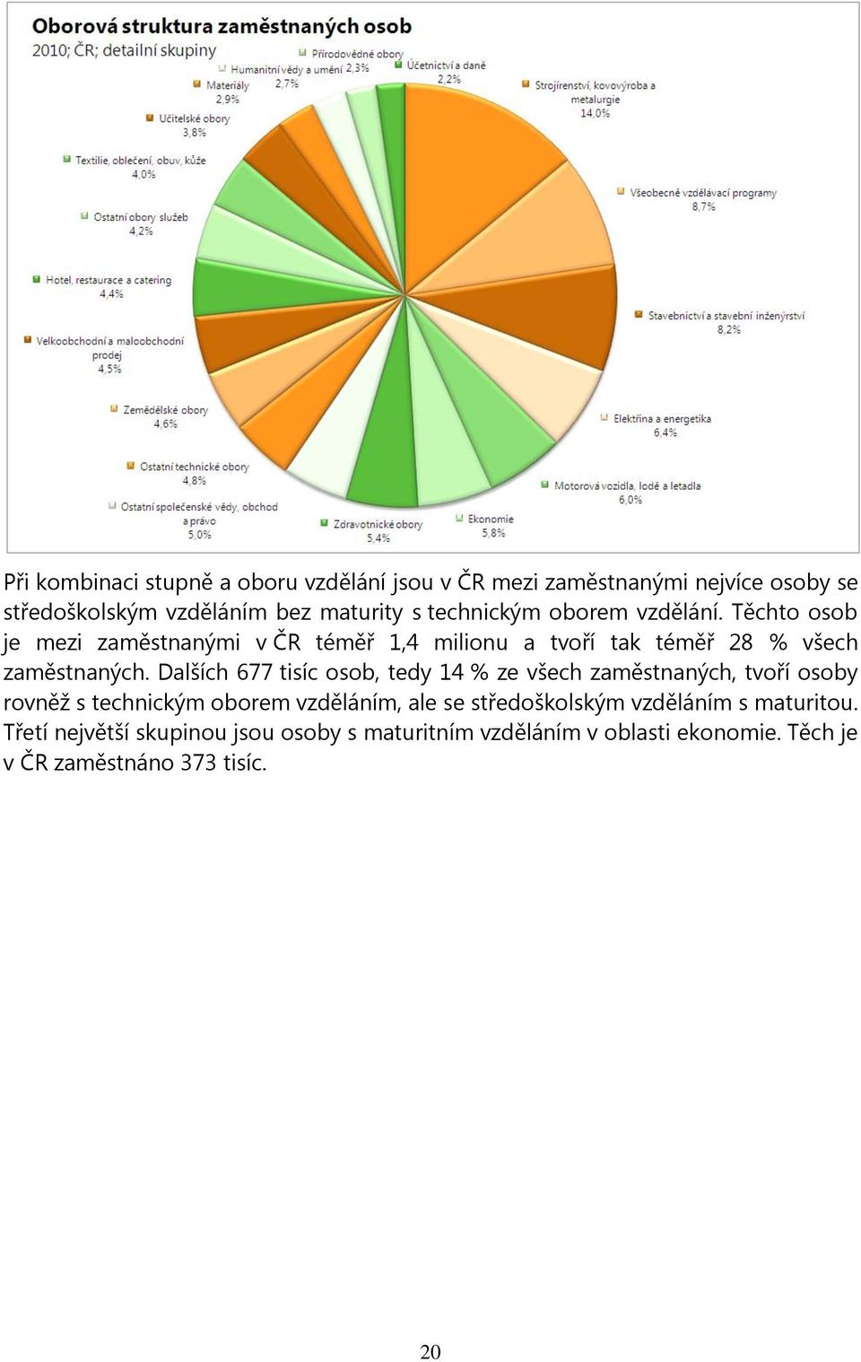 Dalších 677 tisíc osob, tedy 14 % ze všech zaměstnaných, tvoří osoby rovněž s technickým oborem vzděláním, ale se středoškolským