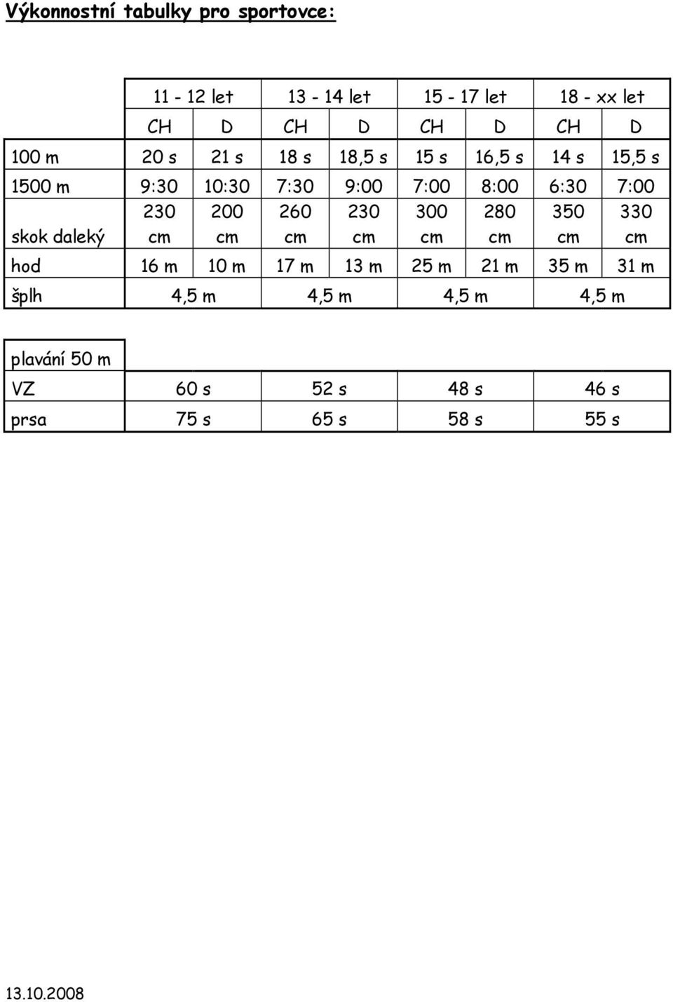 skok daleký 230 cm 200 cm 260 cm 230 cm 300 cm 280 cm 350 cm 330 cm hod 16 m 10 m 17 m 13 m 25 m 21