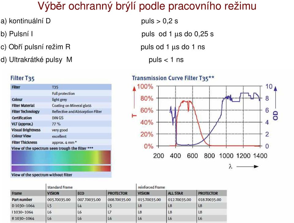 od 1 µs do 0,25 s c) Obří pulsní režim R puls