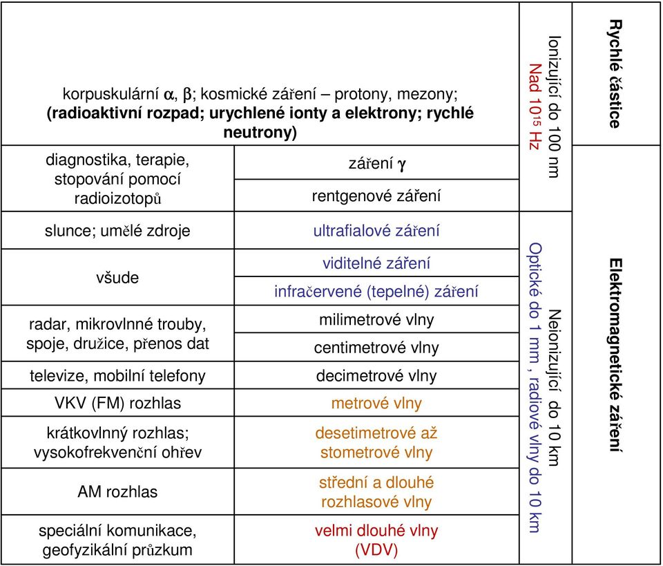 rozhlas krátkovlnný rozhlas; vysokofrekvenční ohřev AM rozhlas speciální komunikace, geofyzikální průzkum viditelné záření infračervené (tepelné) záření milimetrové vlny centimetrové vlny