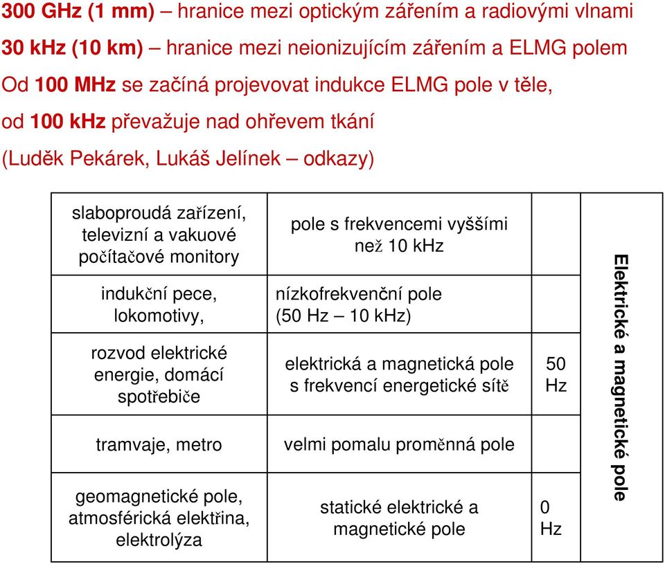 lokomotivy, rozvod elektrické energie, domácí spotřebiče tramvaje, metro geomagnetické pole, atmosférická elektřina, elektrolýza pole s frekvencemi vyššími než 10 khz