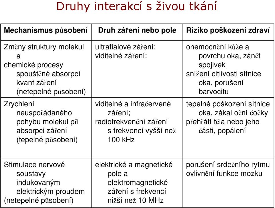 zdraví onemocnění kůže a povrchu oka, zánět spojivek snížení citlivosti sítnice oka, porušení barvocitu tepelné poškození sítnice oka, zákal očníčočky přehřátí těla nebo jeho části, popálení