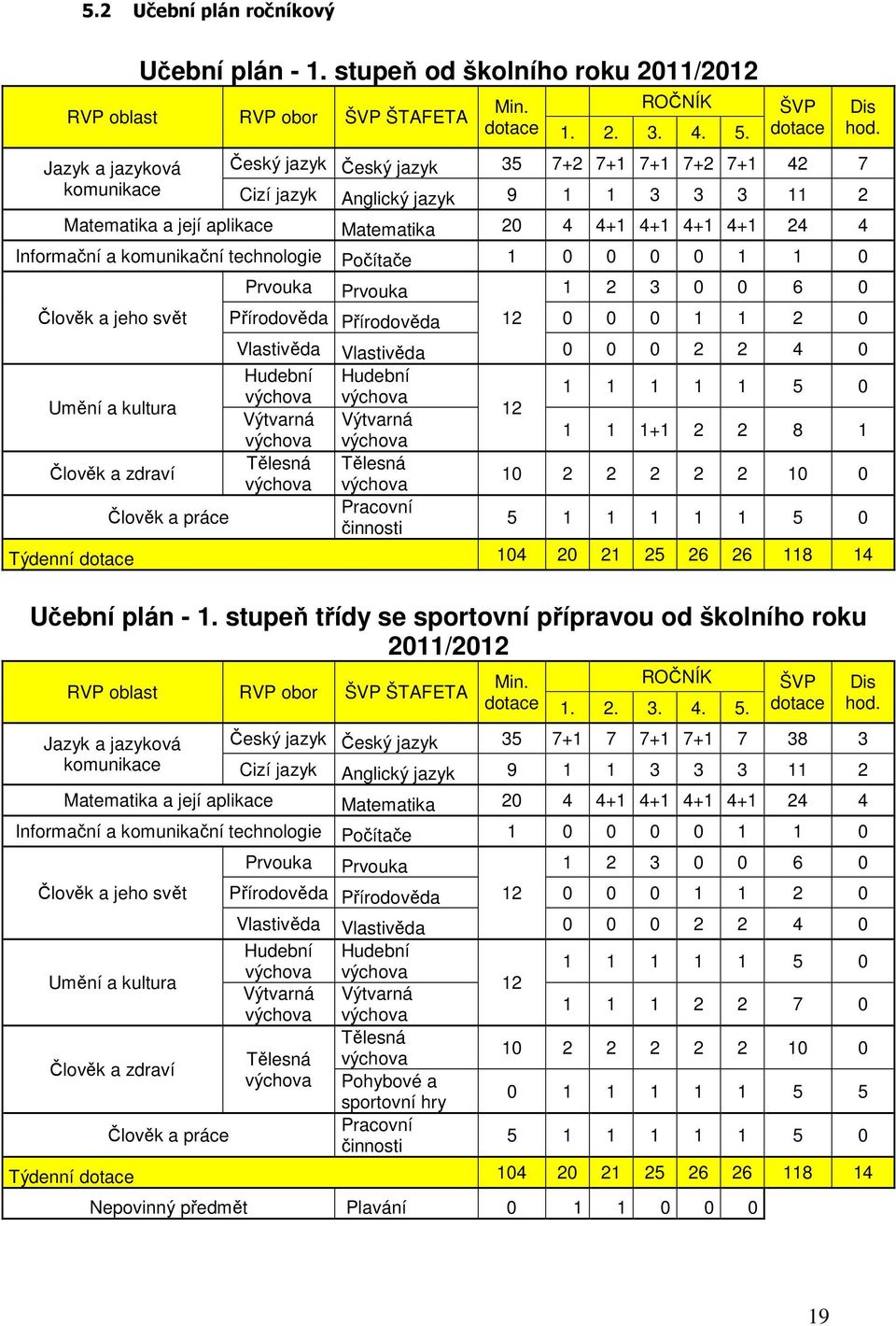 technologie Počítače 1 0 0 0 0 1 1 0 Člověk a jeho svět Umění a kultura Člověk a zdraví Člověk a práce Prvouka Prvouka 1 2 3 0 0 6 0 Přírodověda Přírodověda 12 0 0 0 1 1 2 0 Vlastivěda Vlastivěda 0 0