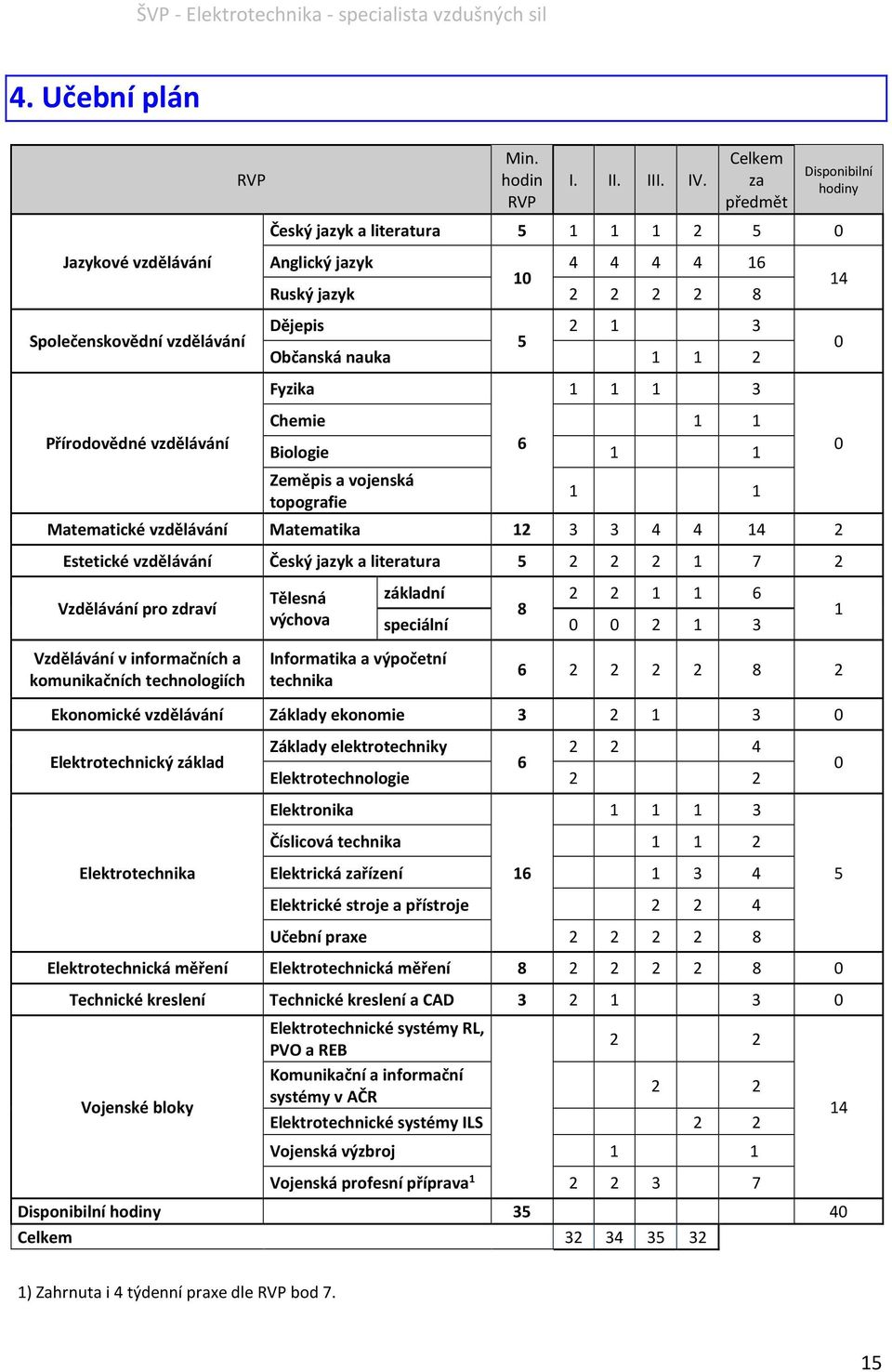 Biologie 1 1 Zeměpis a vojenská topografie 1 1 Matematické vzdělávání Matematika 12 3 3 4 4 14 2 Estetické vzdělávání Český jazyk a literatura 5 2 2 2 1 7 2 Vzdělávání pro zdraví Vzdělávání v