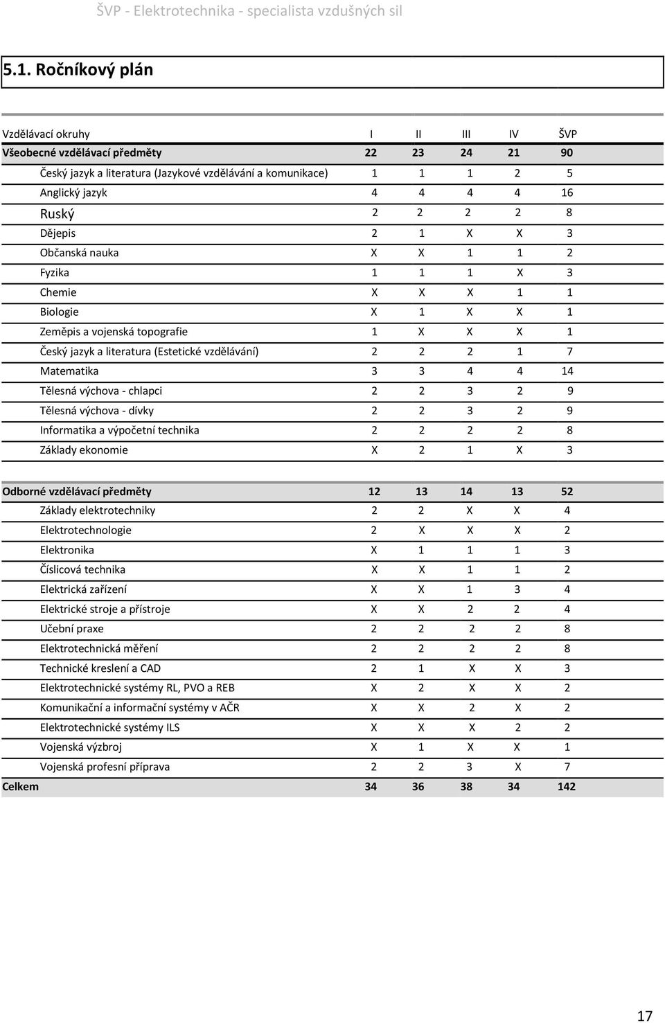 2 2 2 1 7 Matematika 3 3 4 4 14 Tělesná výchova - chlapci 2 2 3 2 9 Tělesná výchova - dívky 2 2 3 2 9 Informatika a výpočetní technika 2 2 2 2 8 Základy ekonomie X 2 1 X 3 Odborné vzdělávací předměty