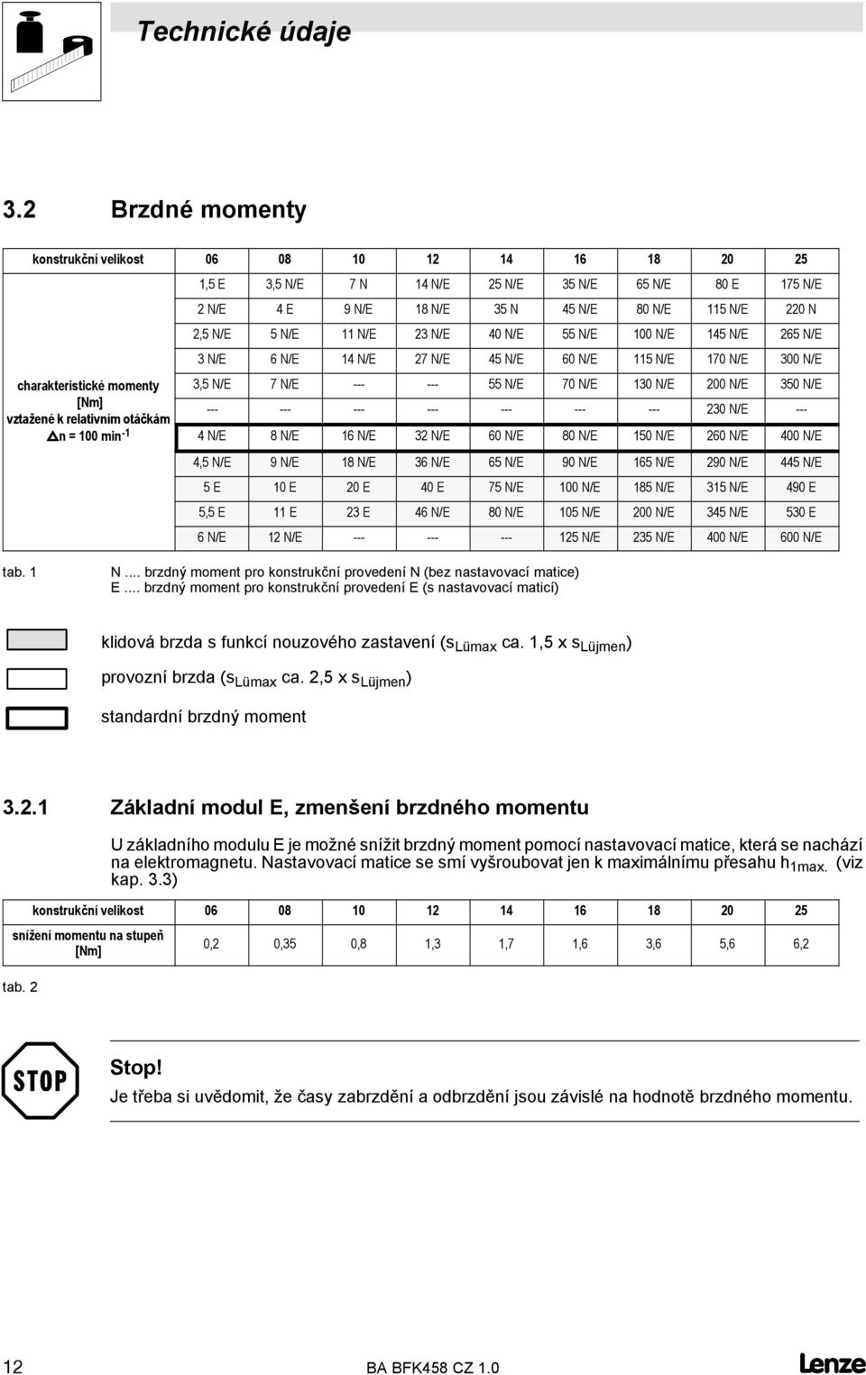 N/E 40 N/E 55 N/E 100 N/E 145 N/E 265 N/E 3N/E 6N/E 14N/E 27 N/E 45 N/E 60 N/E 115N/E 170 N/E 300 N/E charakteristické momenty 3,5 N/E 7N/E --- --- 55 N/E 70 N/E 130 N/E 200 N/E 350 N/E [Nm] vztažené