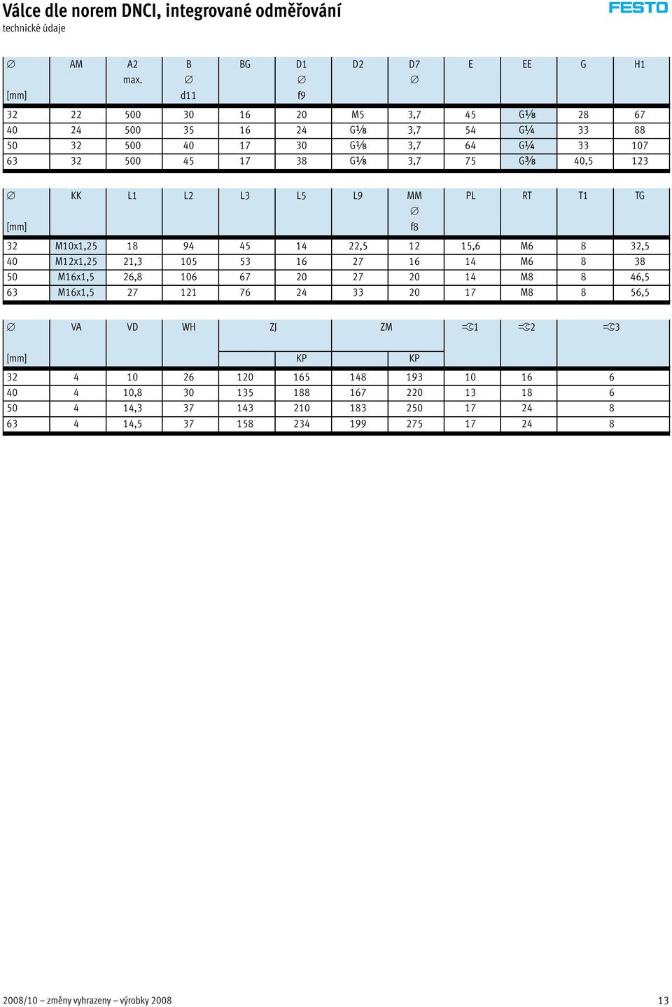 Gy 40,5 123 KK L1 L2 L3 L5 L9 MM PL RT T1 TG [mm] f8 32 M10x1,25 18 94 45 14 22,5 12 15,6 M6 8 32,5 40 M12x1,25 21,3 105 53 16 27 16 14 M6 8 38 50 M16x1,5 26,8 106 67 20 27 20