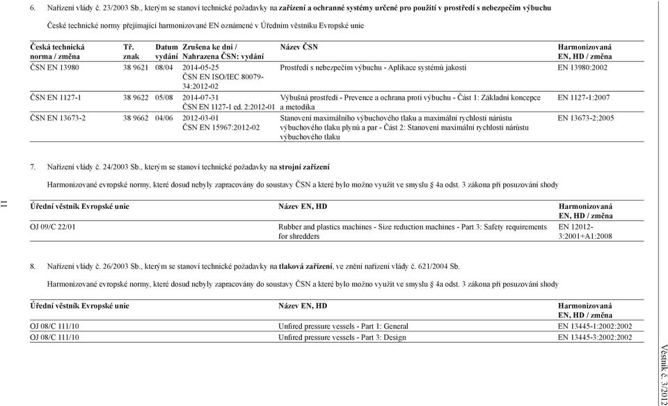 věstníku Evropské unie Česká technická norma / změna Tř.