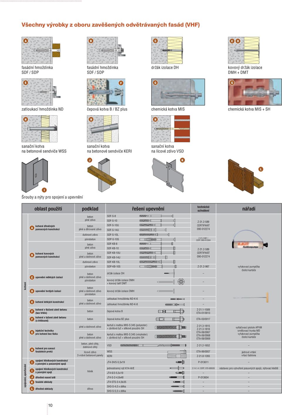 a nýty pro spojení a upevnění oblast použití podklad plné zdivo A kotvení dřevěných pomocných konstrukcí kotvení kovových B pomocných konstrukcí kotvení C upevnění měkkých izolací D upevnění tvrdých