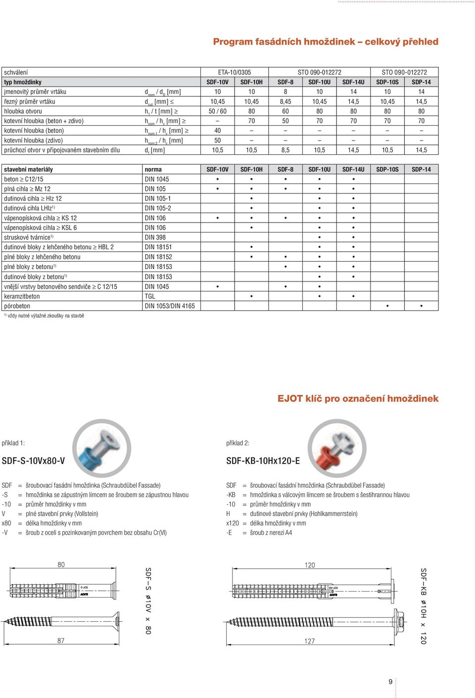 kotevní hloubka () h nom,1 / h v [mm] 40 kotevní hloubka (zdivo) h nom,2 / h v [mm] 50 průchozí otvor v připojovaném stavebním dílu d f [mm] 10,5 10,5 8,5 10,5 14,5 10,5 14,5 stavební materiály norma