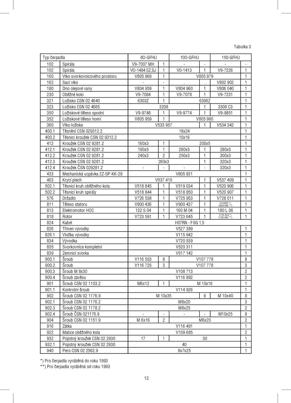 Ložiskové těleso spodní V99748 1 V99774 1 V99851 1 352 Ložiskové těleso homí V805 959 1 V805 980 1 360 Vlko ložiska V533 957 1 V534 342 1 400.1 Těsnění CSN 029312.2 18x24 1 400.