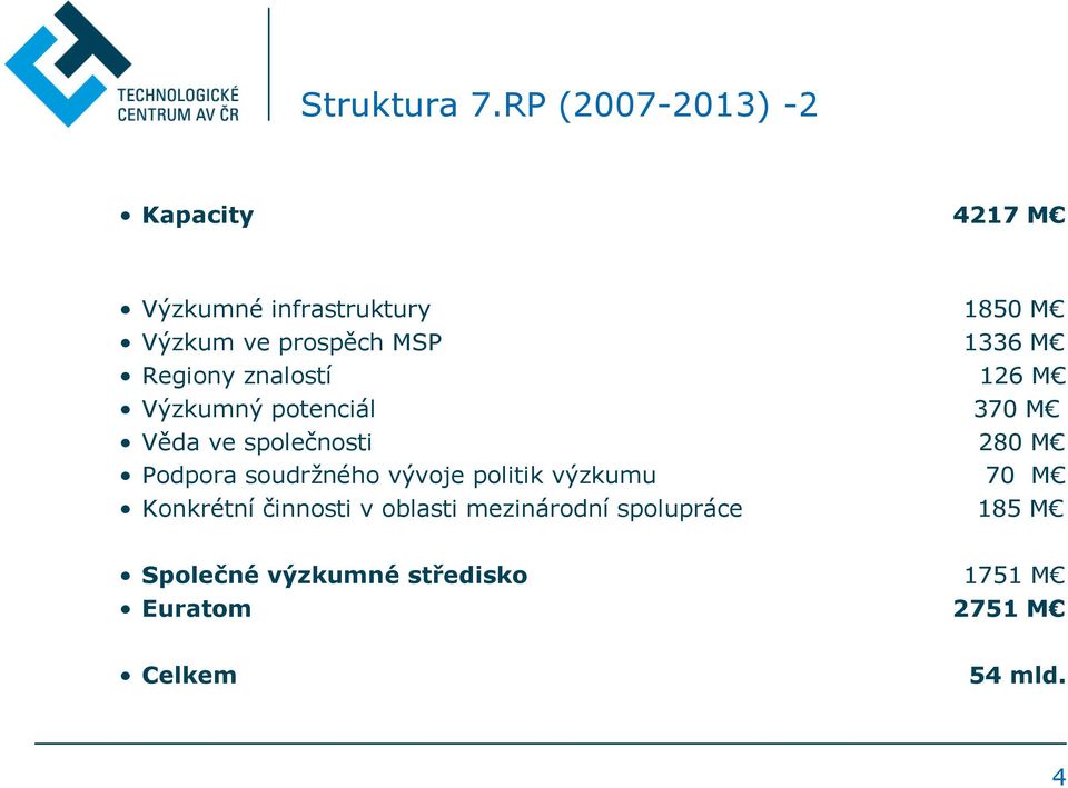 1336 M Regiony znalostí 126 M Výzkumný potenciál 370 M Věda ve společnosti 280 M