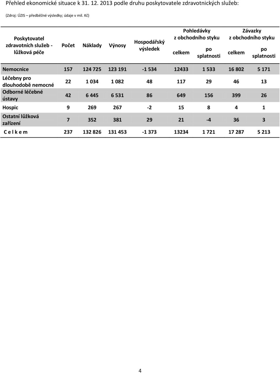 obchodního styku celkem po splatnosti Nemocnice 157 124 725 123 191-1 534 12433 1 533 16 802 5 171 Léčebny pro dlouhodobě nemocné Odborné léčebné ústavy 22 1 034