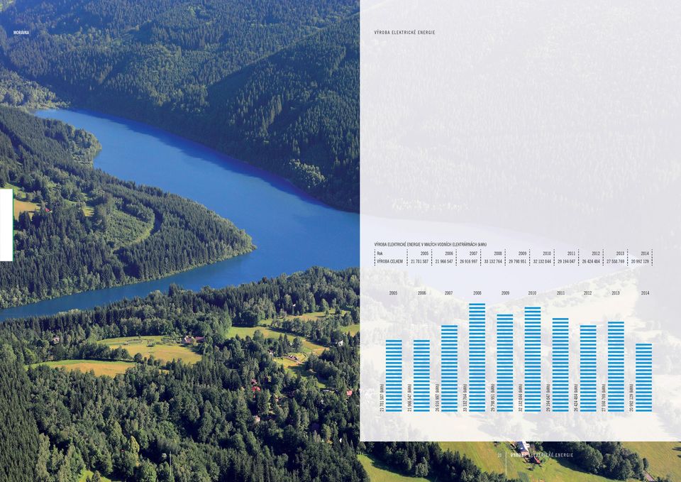 BH A E L E K T R I C K É E N E R G I E 2012 2013 2014 20 992 129 (kwh) 2011 27 558 769 (kwh) 2010 26 424 484 (kwh) 2009 29 194 047 (kwh)