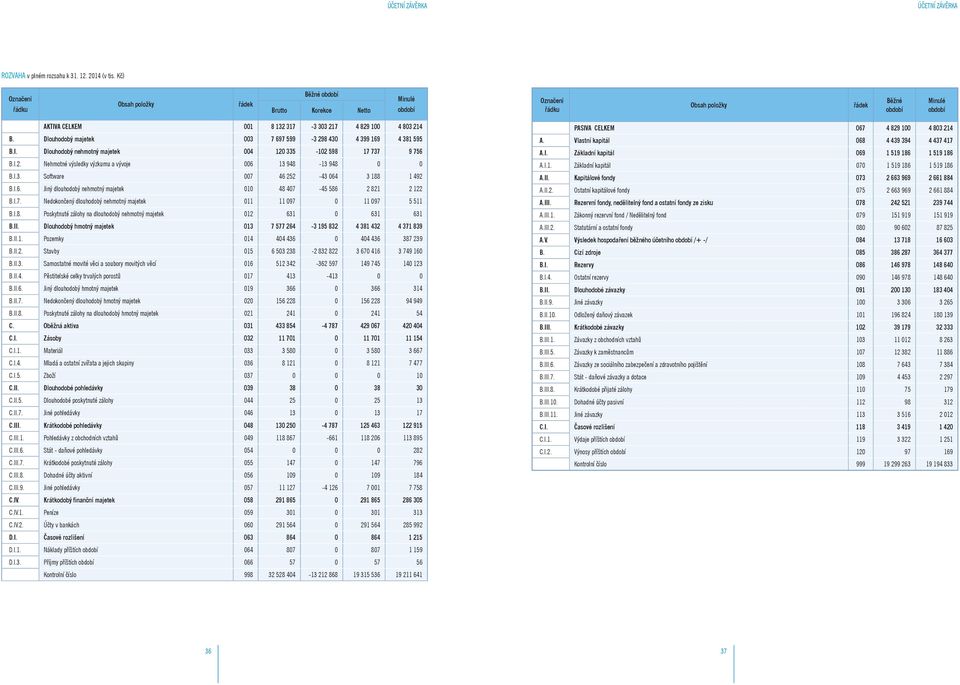 803 214 B. Dlouhodobý majetek 003 7 697 599-3 298 430 4 399 169 4 381 595 B.I. Dlouhodobý nehmotný majetek 004 120 335-102 598 17 737 9 756 B.I.2. Nehmotné výsledky výzkumu a vývoje 006 13 948-13 948 0 0 B.