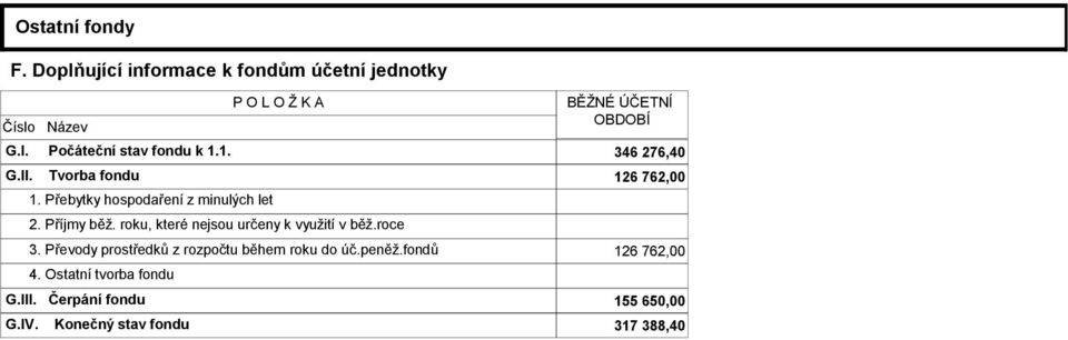 Přebytky hospodaření z minulých let 2. Příjmy běž. roku, které nejsou určeny k využití v běž.roce 3.