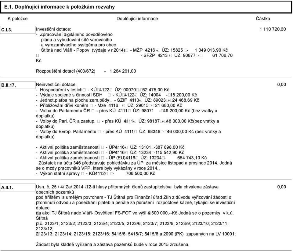 2014) - MŽP 4216 - ÚZ: 15825-1 049 013,90 Kč - SFŽP 4213 - ÚZ: 90877-61 706,70 Kč Rozpouštění dotací (403/672) - 1 264 261,00 B.II.17.
